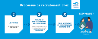 Processus de recrutement Processus de recrutement