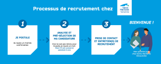 Processus de recrutement