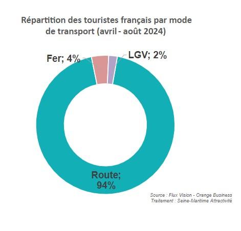 Répartition des touristiques français par mode de transport (avril - août 2024)