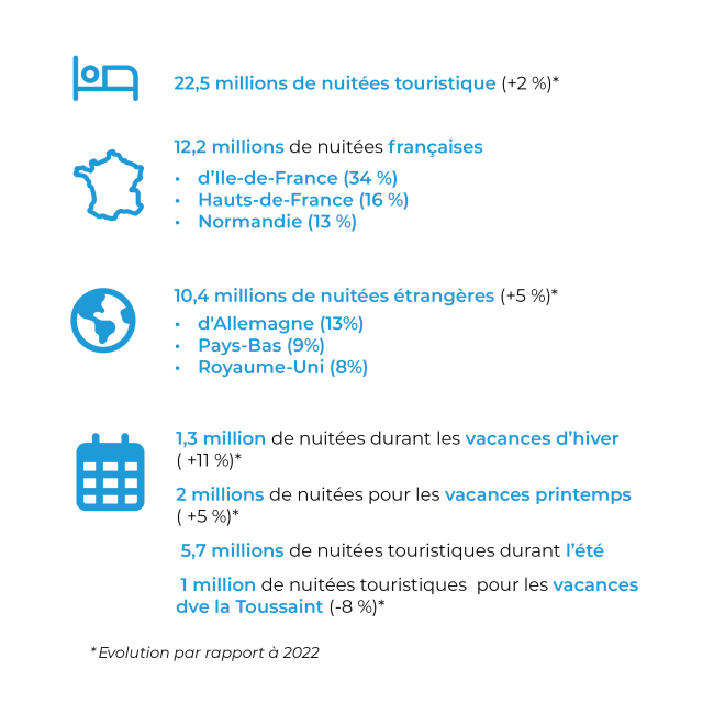 Etude nuitées touristiques