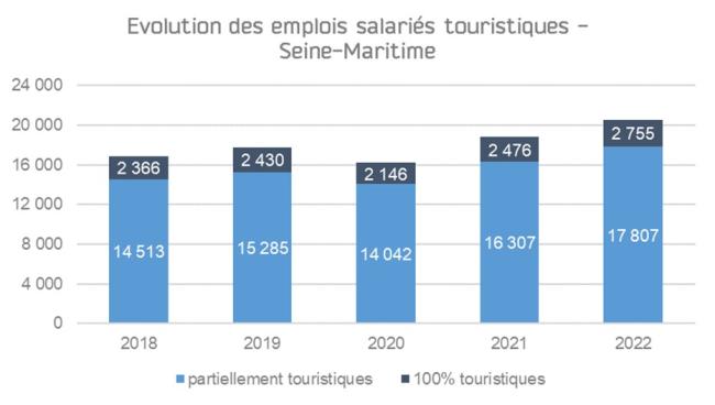 Évolution des emplois touristiques en Seine-Maritime