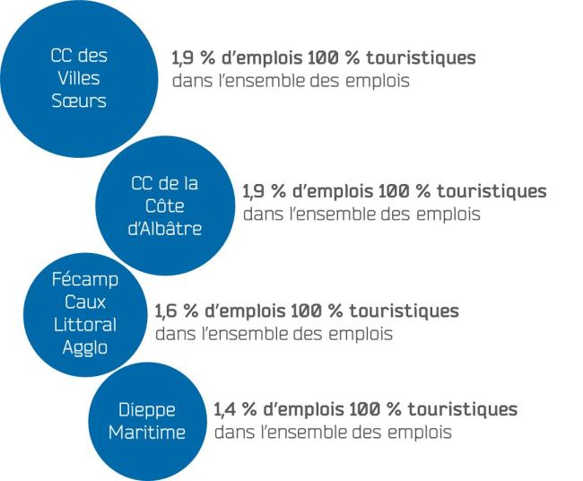 Infographie sur les emplois touristiques