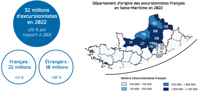 32 millions d’excursionnistes en Seine-Maritime en 2022