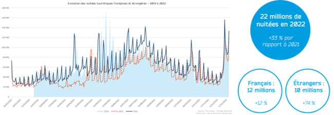22 millions de nuitées en Seine-Maritime en 2022